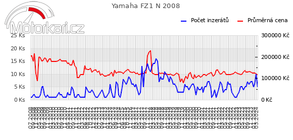 Yamaha FZ1 N 2008