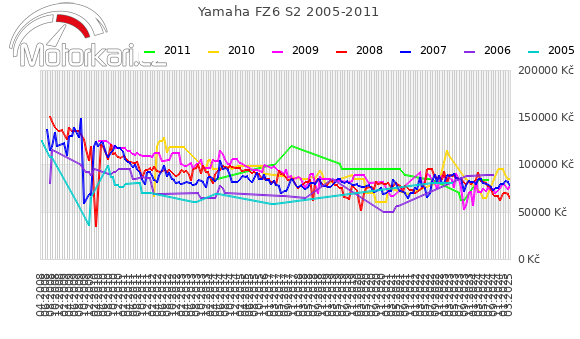 Yamaha FZ6 S2 2005-2011