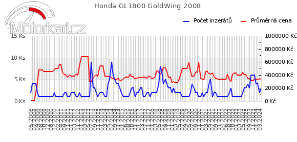 Honda GL1800 GoldWing 2008