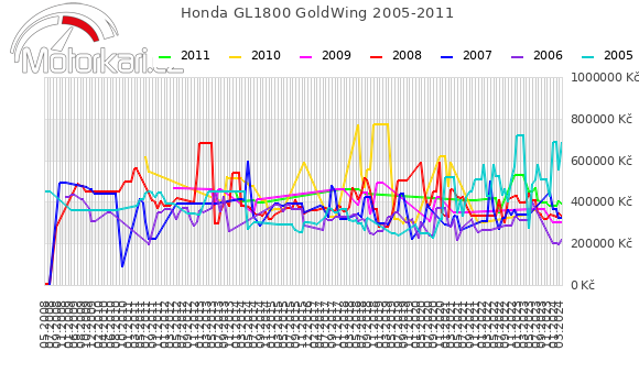 Honda GL1800 GoldWing 2005-2011