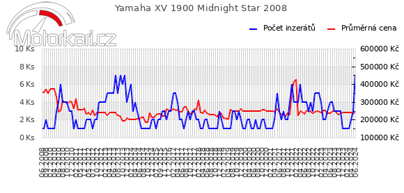 Yamaha XV 1900 Midnight Star 2008