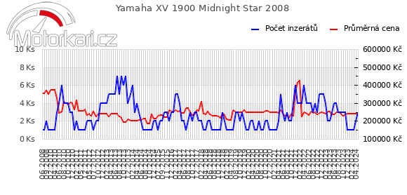 Yamaha XV 1900 Midnight Star 2008