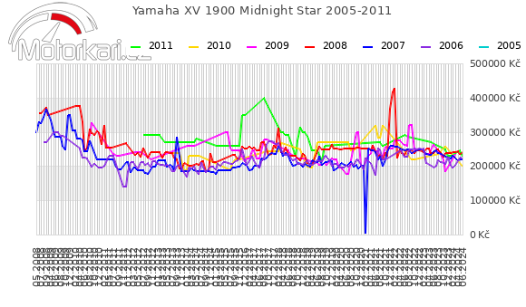 Yamaha XV 1900 Midnight Star 2005-2011