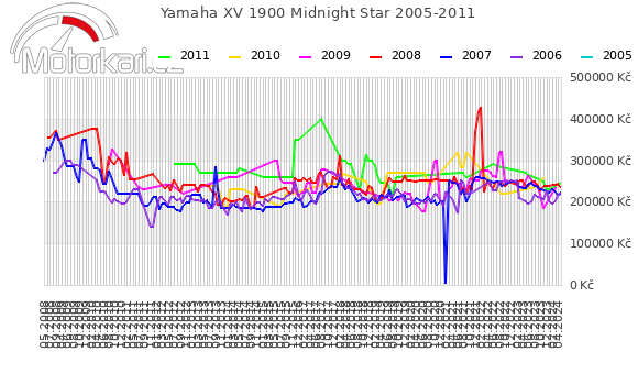 Yamaha XV 1900 Midnight Star 2005-2011