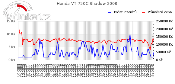 Honda VT 750C Shadow 2008