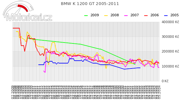 BMW K 1200 GT 2005-2011