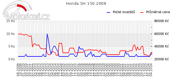 Honda SH 150 2008