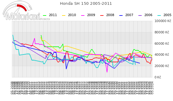 Honda SH 150 2005-2011