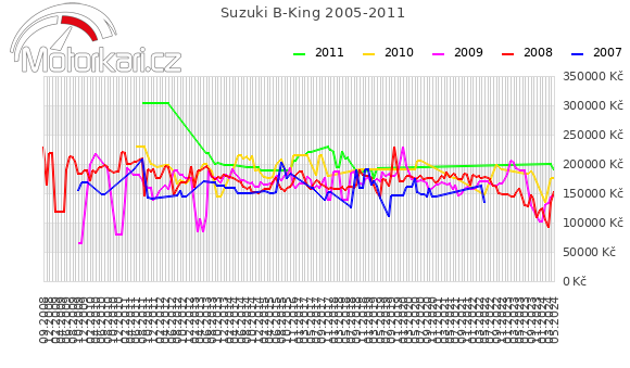 Suzuki B-King 2005-2011