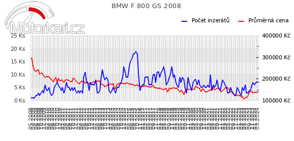 BMW F 800 GS 2008