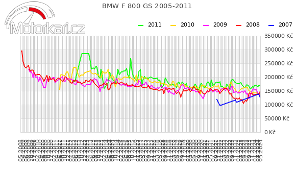 BMW F 800 GS 2005-2011