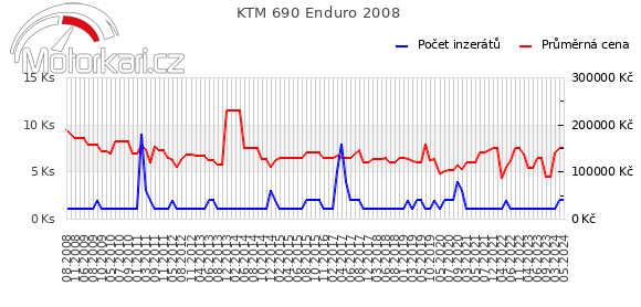 KTM 690 Enduro 2008