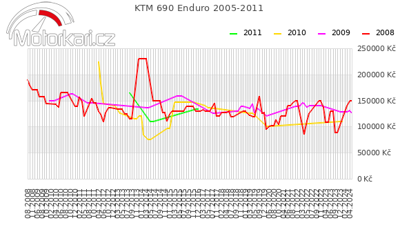 KTM 690 Enduro 2005-2011