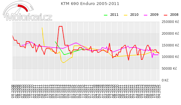 KTM 690 Enduro 2005-2011