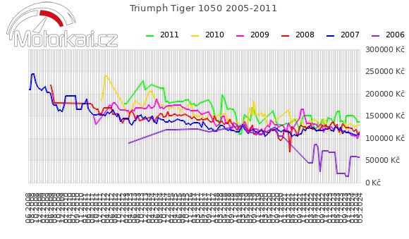 Triumph Tiger 1050 2005-2011
