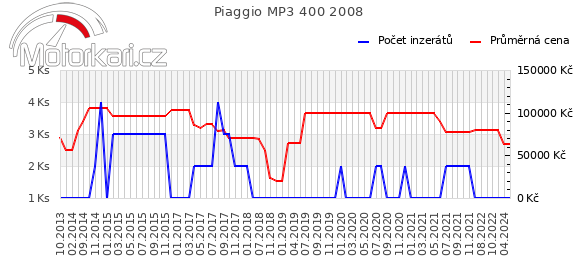 Piaggio MP3 400 2008