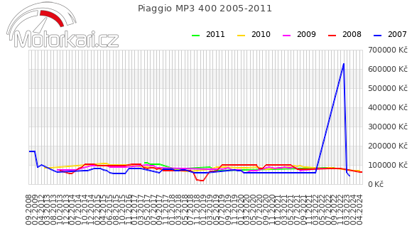 Piaggio MP3 400 2005-2011
