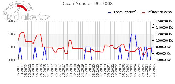 Ducati Monster 695 2008