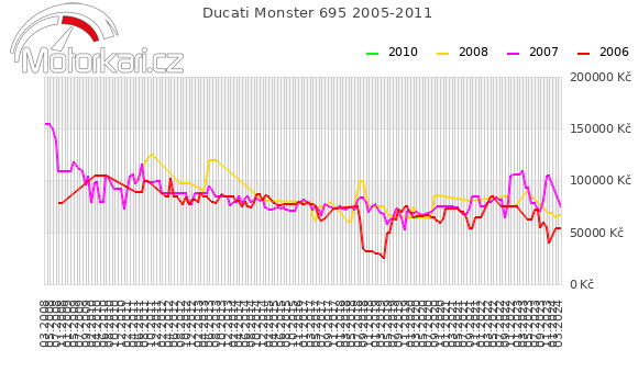 Ducati Monster 695 2005-2011