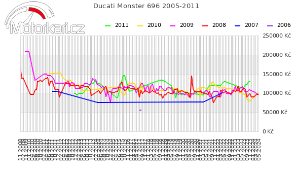 Ducati Monster 696 2005-2011