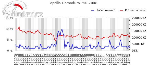 Aprilia Dorsoduro 750 2008