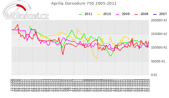 Aprilia Dorsoduro 750 2005-2011