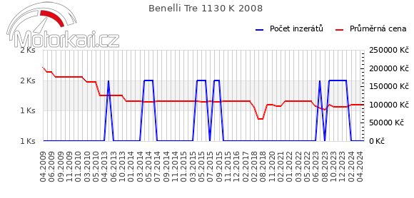 Benelli Tre 1130 K 2008