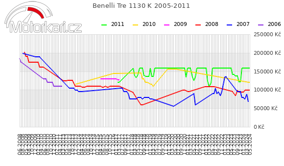 Benelli Tre 1130 K 2005-2011
