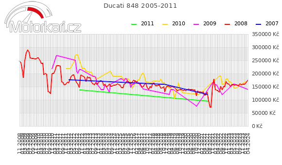 Ducati 848 2005-2011