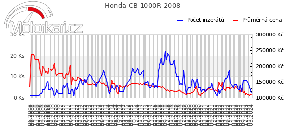 Honda CB 1000R 2008