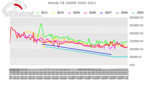 Honda CB 1000R 2005-2011