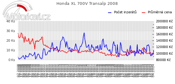 Honda XL 700V Transalp 2008