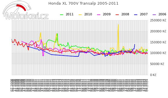 Honda XL 700V Transalp 2005-2011