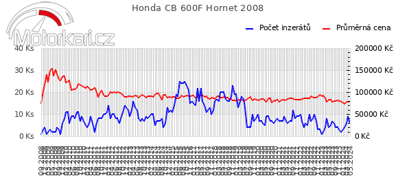 Honda CB 600F Hornet 2008