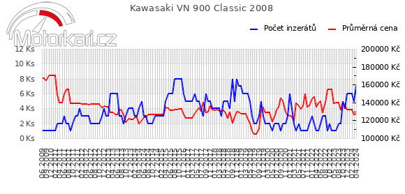 Kawasaki VN 900 Classic 2008