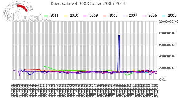 Kawasaki VN 900 Classic 2005-2011