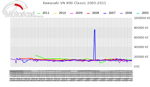 Kawasaki VN 900 Classic 2005-2011