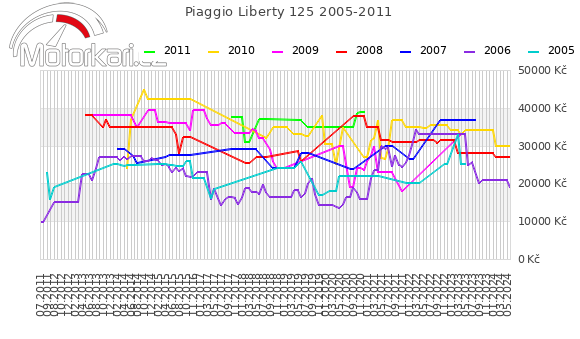Piaggio Liberty 125 2005-2011