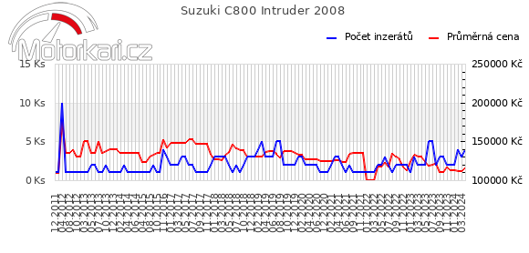 Suzuki C800 Intruder 2008