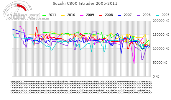 Suzuki C800 Intruder 2005-2011