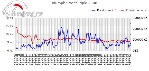 Triumph Street Triple 2008
