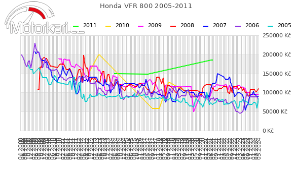 Honda VFR 800 2005-2011