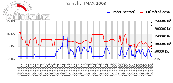 Yamaha TMAX 2008