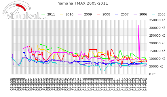 Yamaha TMAX 2005-2011