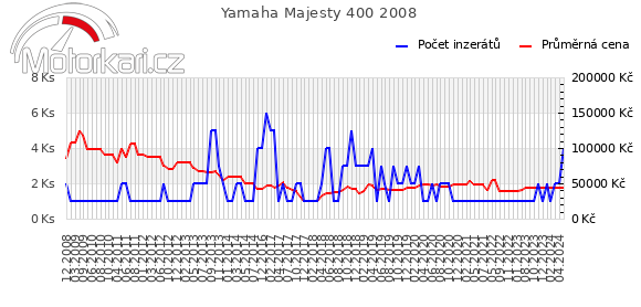 Yamaha Majesty 400 2008