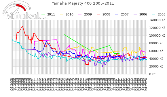 Yamaha Majesty 400 2005-2011