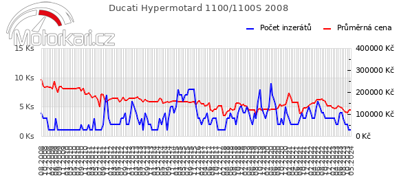 Ducati Hypermotard 1100/1100S 2008
