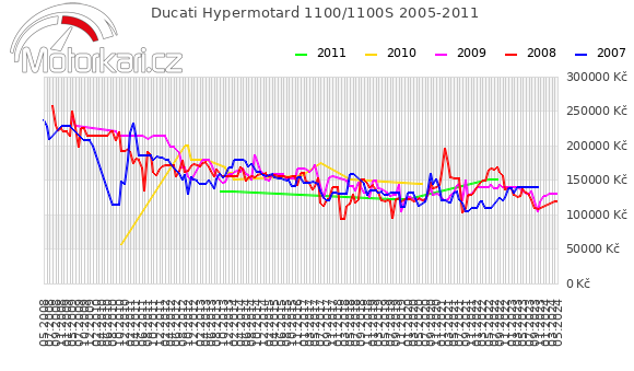 Ducati Hypermotard 1100/1100S 2005-2011