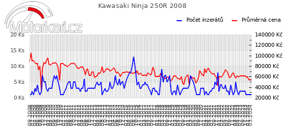 Kawasaki Ninja 250R 2008