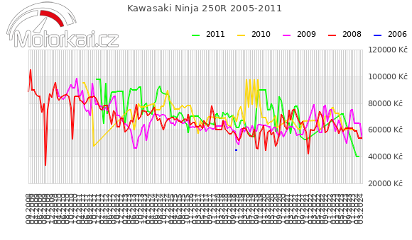 Kawasaki Ninja 250R 2005-2011